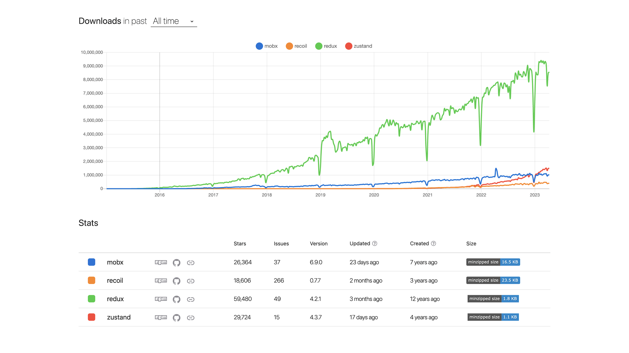 state management library npm trend